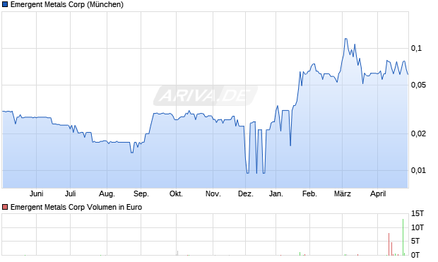 Emergent Metals Aktie Chart