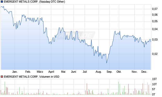 EMERGENT METALS Aktie Chart
