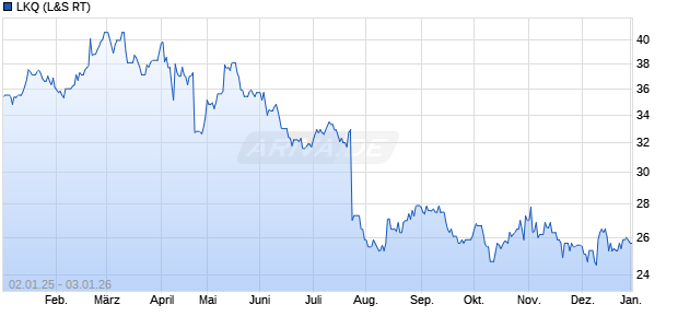 LKQ Aktie Chart