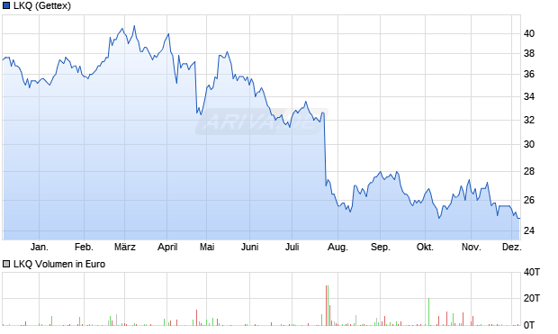 LKQ Aktie Chart