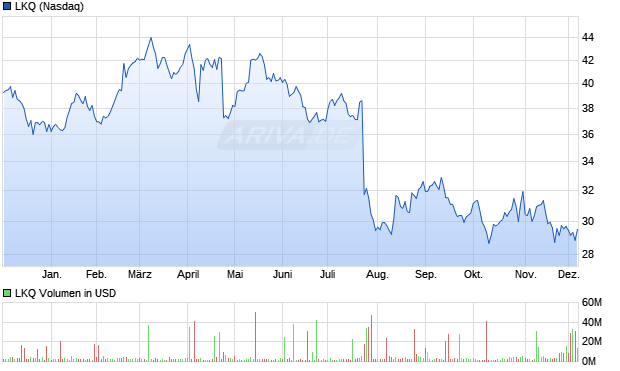 LKQ Aktie Chart