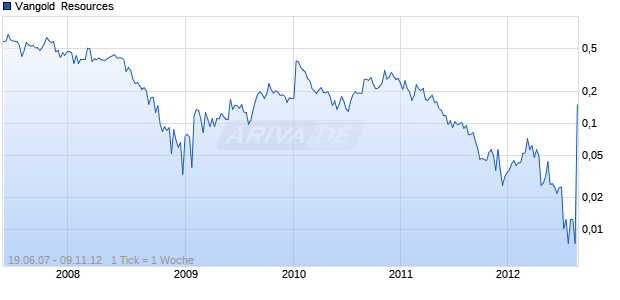 Vangold  Resources Chart