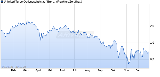 Unlimited Turbo-Optionsschein auf Brenntag [Soci&eacute;t&eacute;. (WKN: CL9QA3) Chart