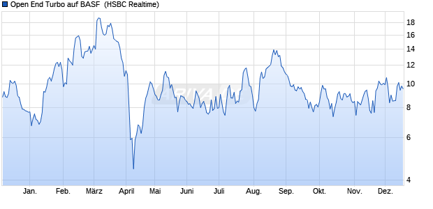 Open End Turbo auf BASF [HSBC Trinkaus & Burkhar. (WKN: TT10A8) Chart