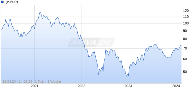 WEALTHGATE Biotech Fund I Chart