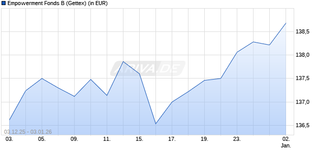 Performance des Empowerment Fonds B (WKN A2PYPF, ISIN DE000A2PYPF9)