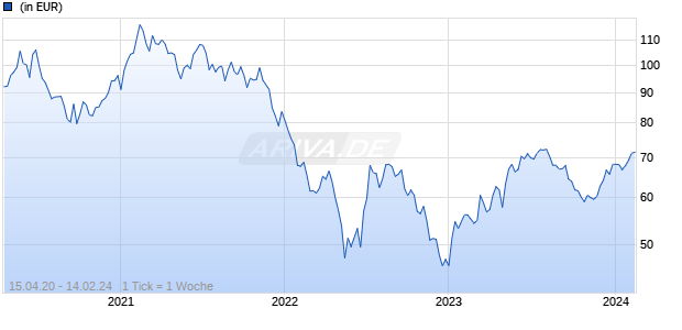 WEALTHGATE Biotech Fund P Chart