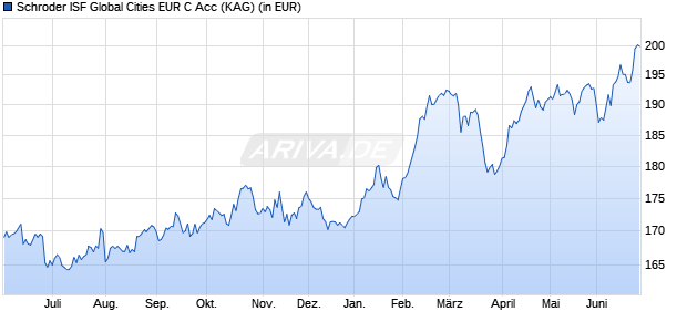 Performance des Schroder ISF Global Cities EUR C Acc (WKN A2P2JE, ISIN LU2147986389)