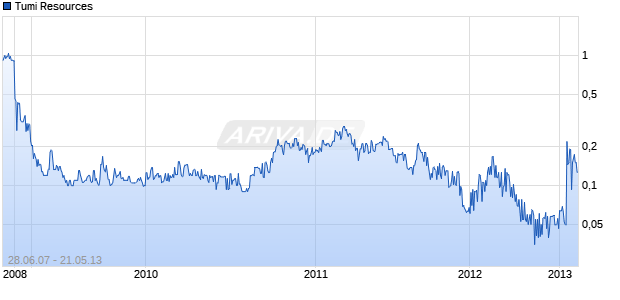 Tumi Resources Chart