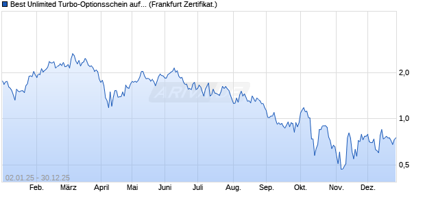 Best Unlimited Turbo-Optionsschein auf Brenntag [S. (WKN: CL803U) Chart