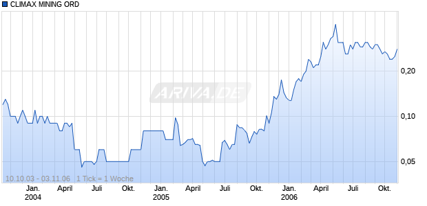 CLIMAX MINING ORD Chart