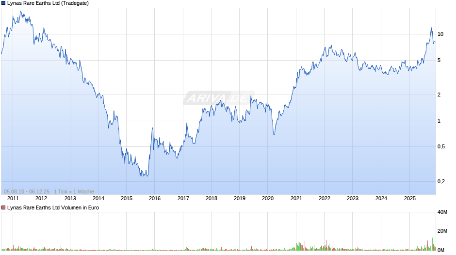 Lynas Rare Earths Chart