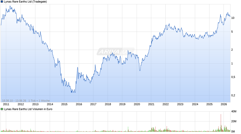 Lynas Rare Earths Chart