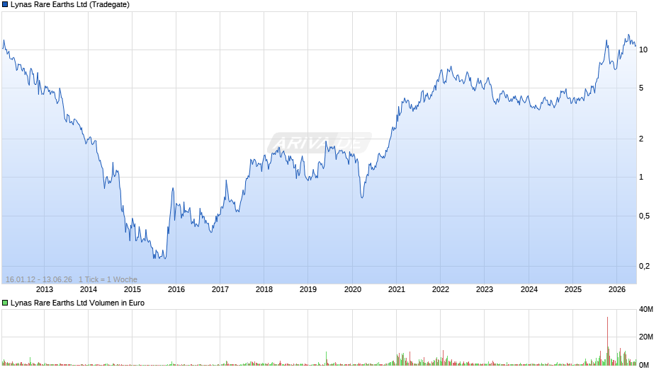 Lynas Rare Earths Chart