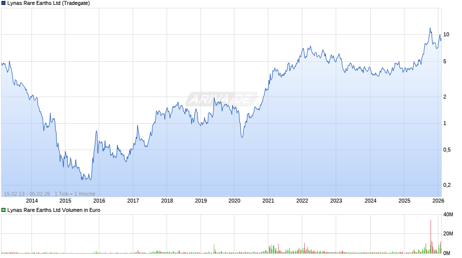Lynas Rare Earths Chart
