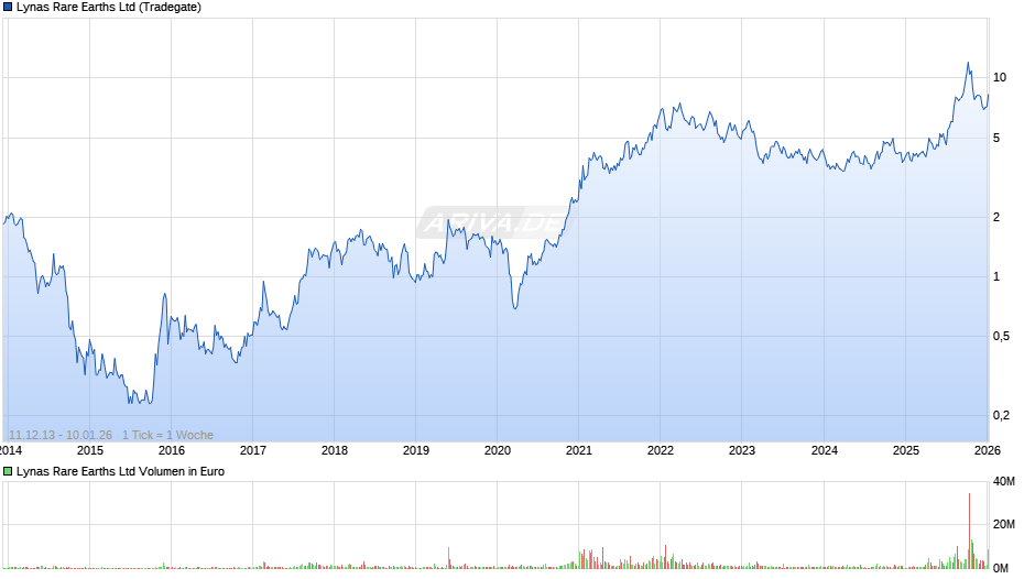 Lynas Rare Earths Chart