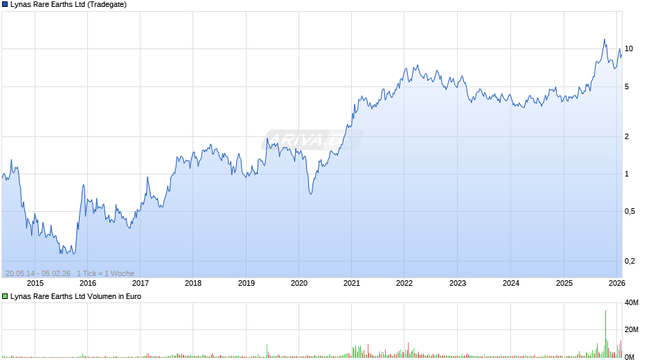 Lynas Rare Earths Chart