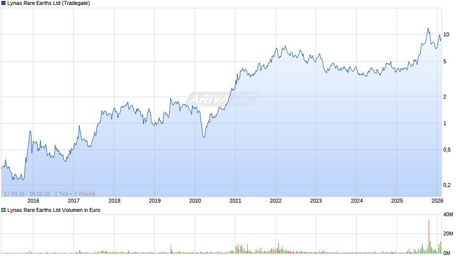 Lynas Rare Earths Chart