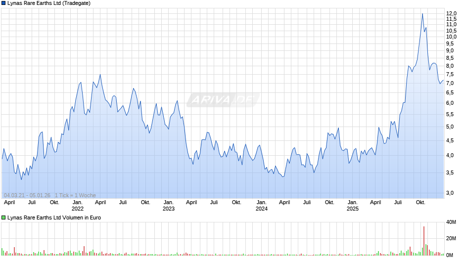 Lynas Rare Earths Chart