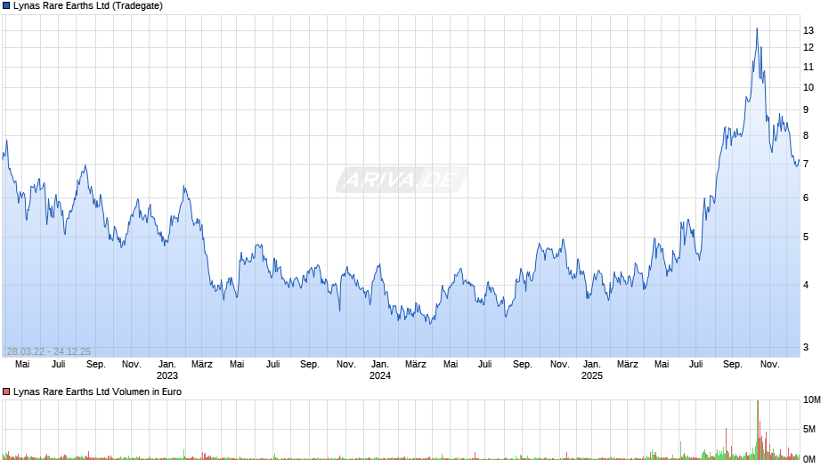 Lynas Rare Earths Chart
