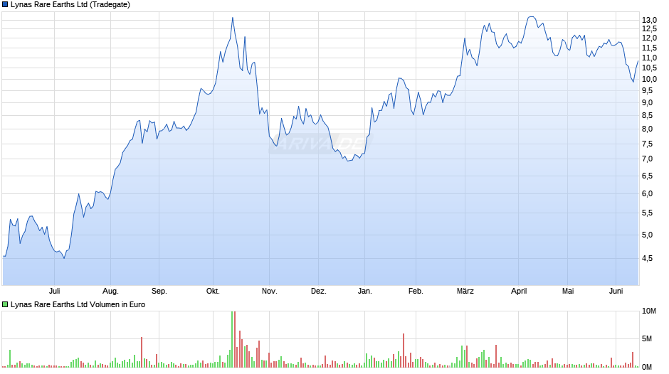 Lynas Rare Earths Chart