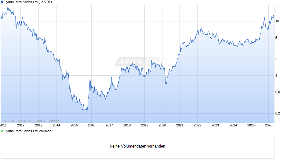 Lynas Rare Earths Chart