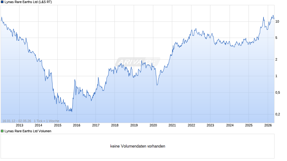 Lynas Rare Earths Chart
