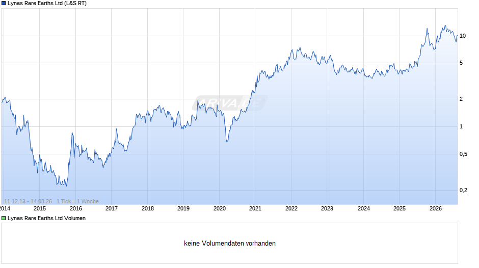 Lynas Rare Earths Chart