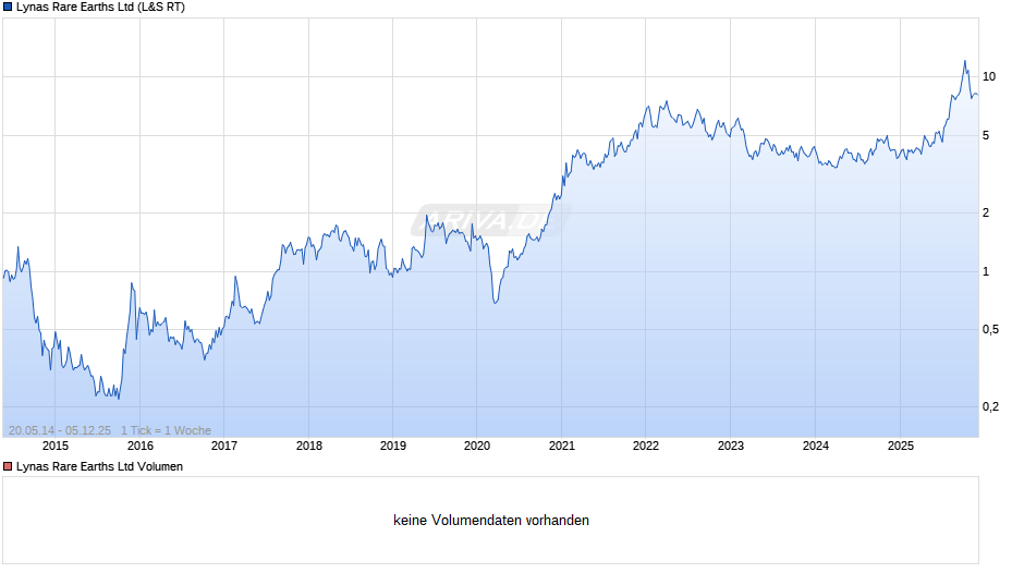 Lynas Rare Earths Chart