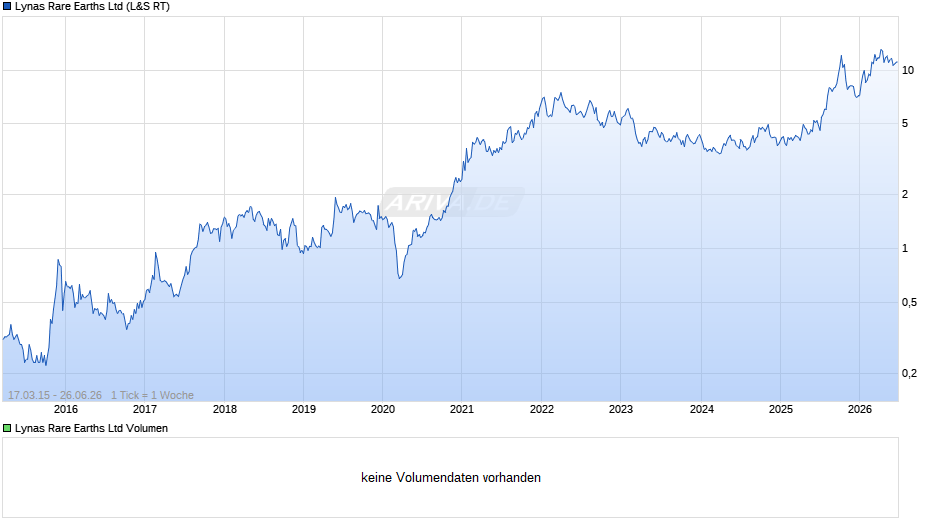 Lynas Rare Earths Chart