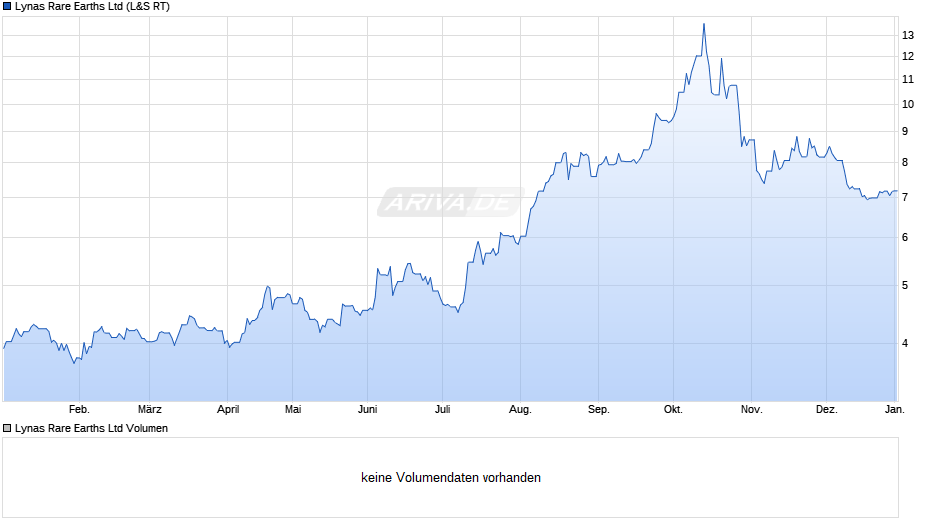 Lynas Rare Earths Chart