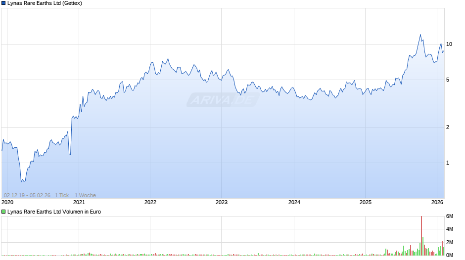 Lynas Rare Earths Chart