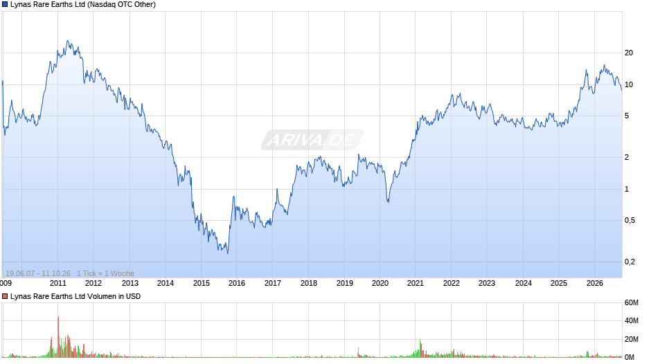 Lynas Rare Earths Chart