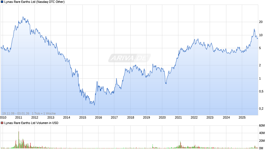 Lynas Rare Earths Chart