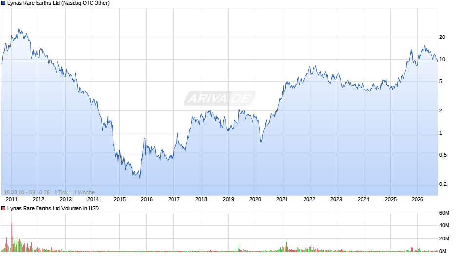 Lynas Rare Earths Chart