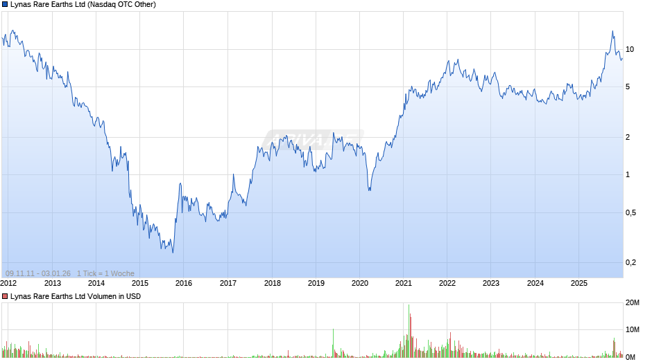 Lynas Rare Earths Chart