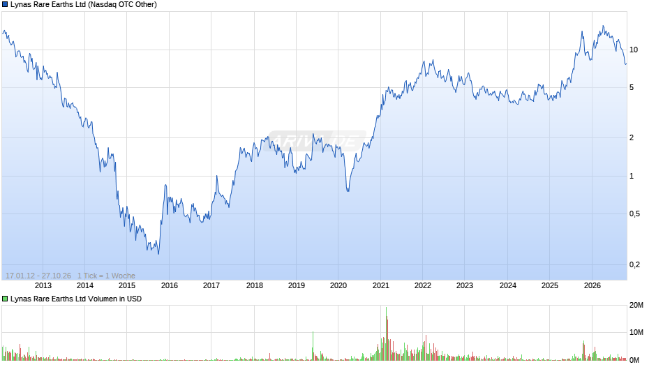 Lynas Rare Earths Chart