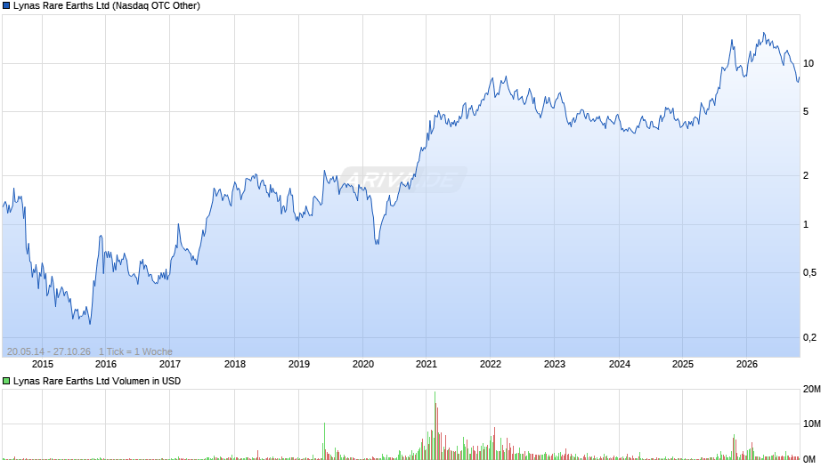 Lynas Rare Earths Chart