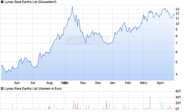 Lynas Rare Earths Aktie Chart