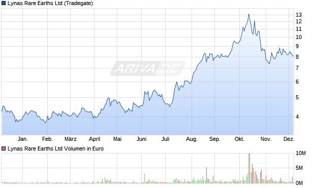 Lynas Rare Earths Aktie Chart