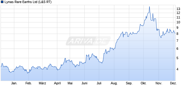 Lynas Rare Earths Aktie Chart