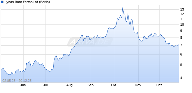 Lynas Rare Earths Aktie Chart