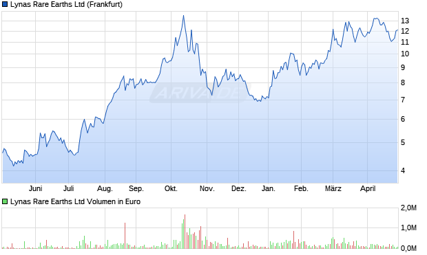 Lynas Rare Earths Aktie Chart