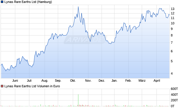 Lynas Rare Earths Aktie Chart
