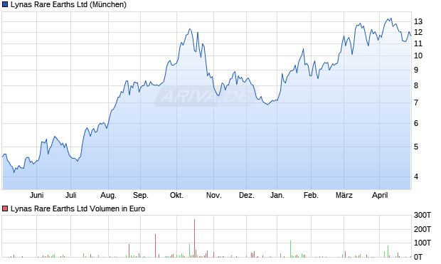 Lynas Rare Earths Aktie Chart