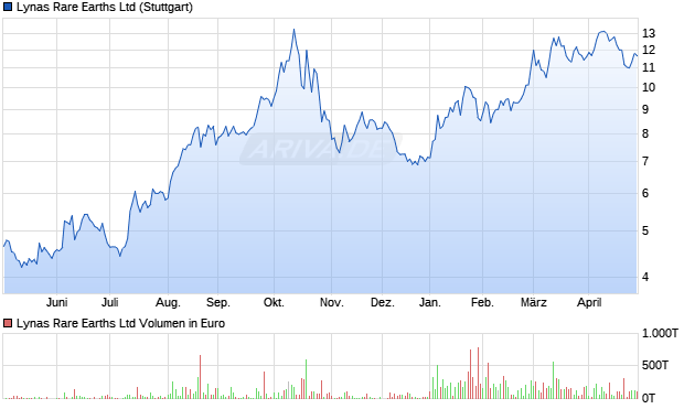 Lynas Rare Earths Aktie Chart