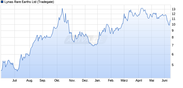 Lynas Rare Earths Aktie Chart