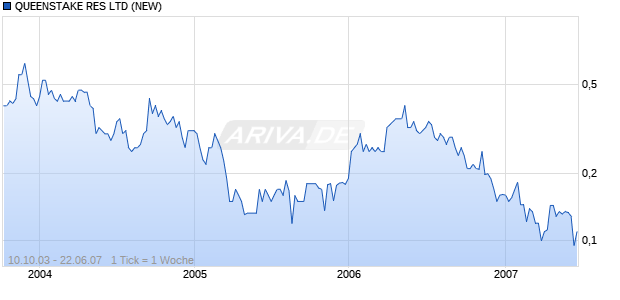 QUEENSTAKE RES LTD (NEW) Chart