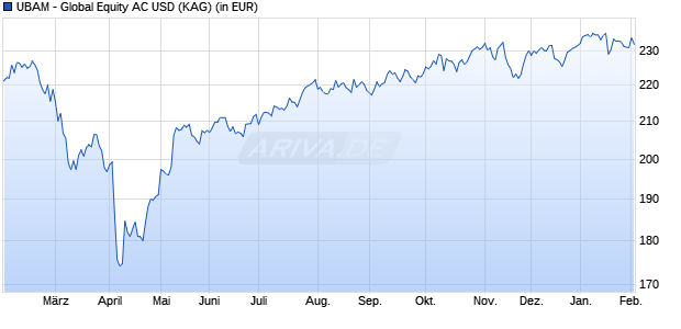 Performance des UBAM - Global Equity AC USD (WKN A2P24Z, ISIN LU1088691354)