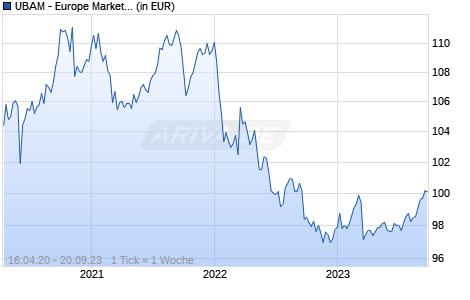 UBAM - Europe Market Neutral AC EUR Chart